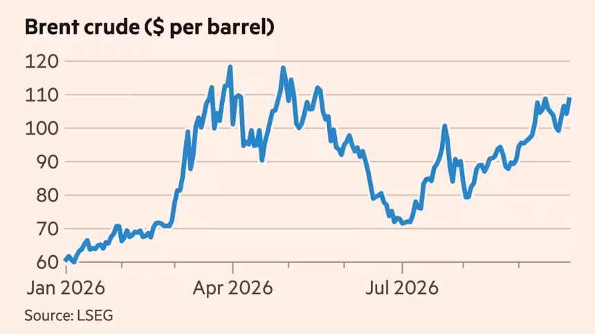 Bond sell-off deepens as oil rises above $108