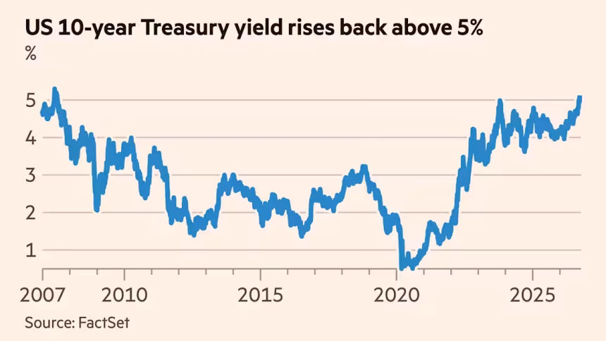 Global bond sell-off deepens as oil climbs back to $105